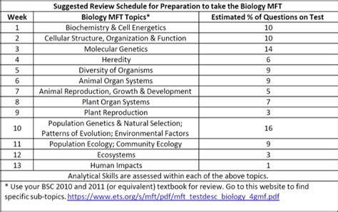 Major Field Test Biology – Biology Major 